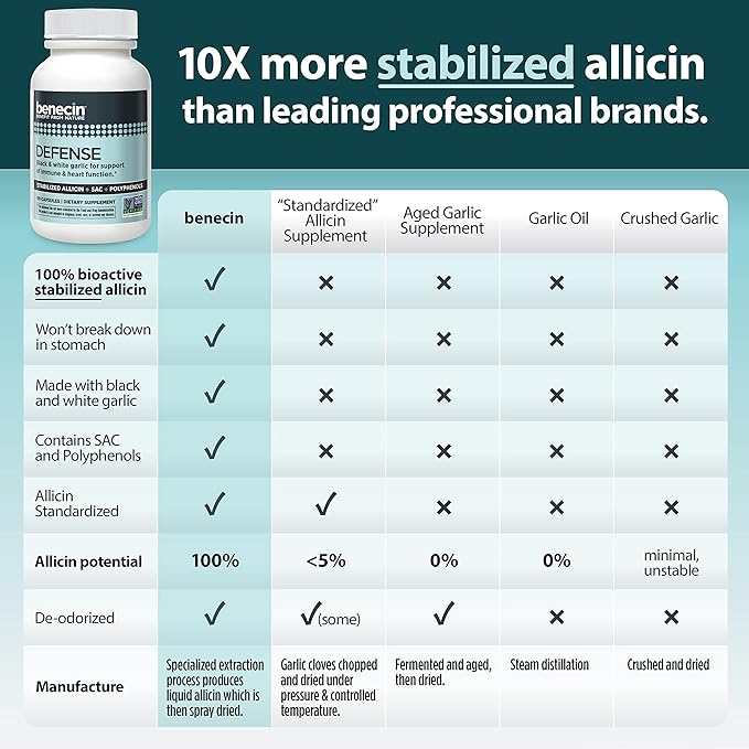 Benecin Defense 1500 mcg Stabilized Allicin per Capsule | Plus high Amounts of SAC & Polyphenols from Black Garlic | Powerful Support of Immune & Heart Function Vegetarian Caps (1 Count (Pack of 180))