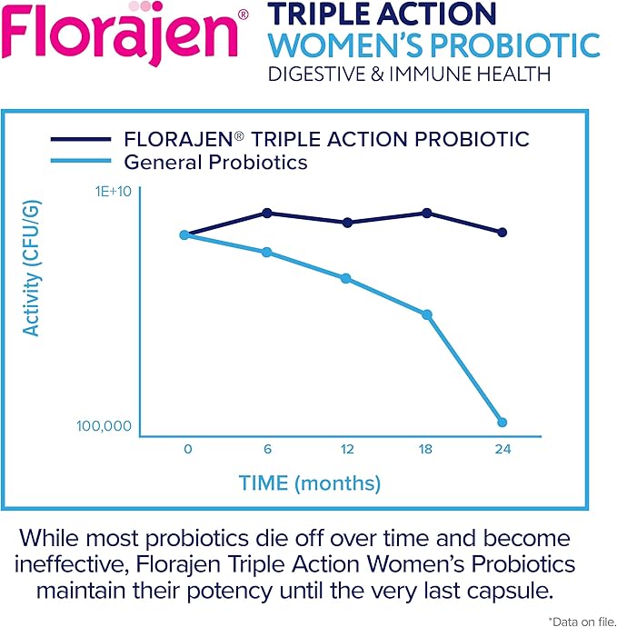 Florajen Complete Probiotic, Prebiotic, & Postbiotic, Women & Men's Daily Immune Support & Digestive Supplement for Constipation and Bloating Relief, 30 Capsules