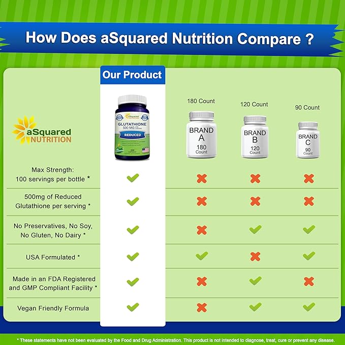 aSquared Nutrition Reduced Glutathione 500mg Per Serving Supplement -200 Capsules -L-Glutathione Antioxidant to Support Liver Health & Detox - Max Strength Powder Pills to Help Immune & Brain Function