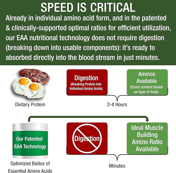 All 9 Essential Amino Acids Powder with 26 Clinical Studies. EAAs 32X Effective vs BCAA / BCAAS Branched Chain Aminos. Pre or Post Workout EAA Supplement for Energy and Muscle Growth. Lemon Lime