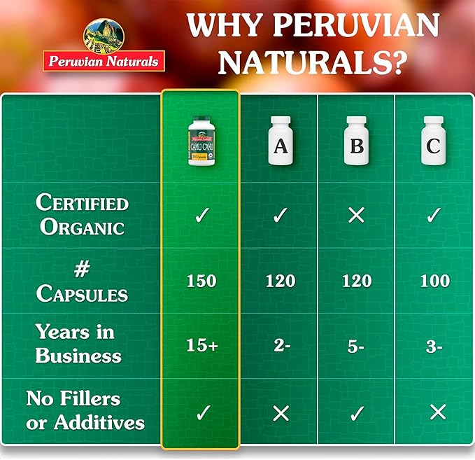 Peruvian Naturals Organic Vitamin C from Camu Camu Capsules 1,500mg per Serving - 150 Vegan Pills, Natural Whole Food VIT C, from Raw Berry Organic, Non-GMO Supplement