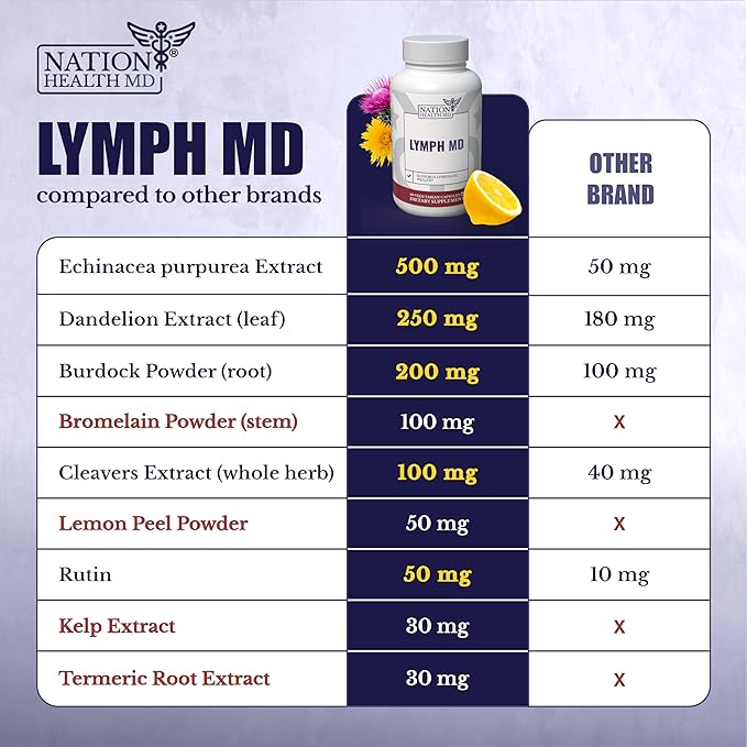 Lymph MD - Lymphatic System Supplement with 9 Botanicals - Dandelion, Burdock, Echinacea, Lemon & More - Supplements for Men and Women - 60 Capsules