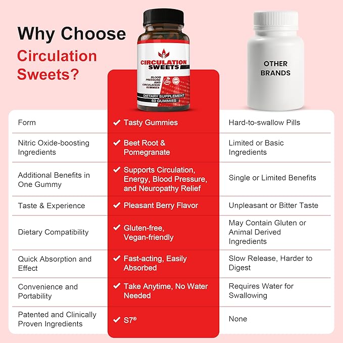 Circulation Sweets Beet Root Gummies - High Blood Pressure Supplements with S7, Beetroot & Pomegranate - Supports Circulation, Energy & Neuropathy Relief - 60 Non-GMO Gummies