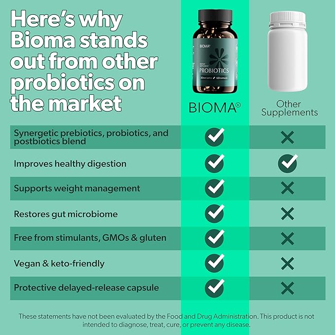 BIOMA Probiotics for Weight Management & Digestive Health, 3 in 1 Gut Health Probiotics and Prebiotics/Postbiotics, Slow Release Synbiotic Probiotic Capsules for Gut Health Multi Enzyme (60 Caps)