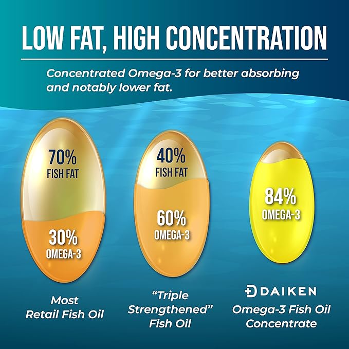 DAIKEN rTG Omega 3 1000mg, High Absorption & Burpless Fish Oil 1200 mg, Mini Fish Oil Softgels for Healthy Heart, Brain and Dry Eyes Support, 60 Small Softgels