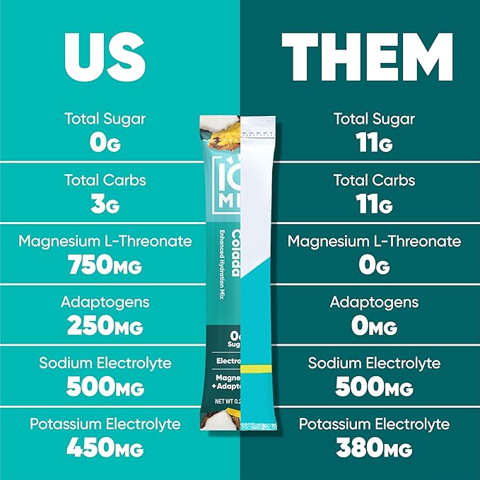 IQMIX Hydration Electrolyte Powder – 4-in-1 Formula for Hydration, Mental Clarity, Mood and Recovery – Sugar-Free Drink Mix, Keto, Magnesium L-Threonate, Lion’s Mane – 40 Count Piña Colada