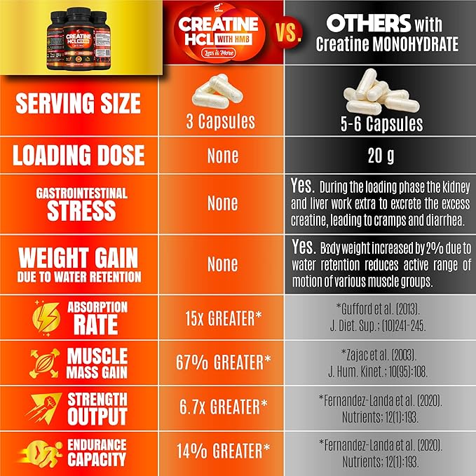 Creatine HCL Capsules with HMB - Workout Supplement for Men & Women, Muscle Builder, Endurance, Strength, Superior to Monohydrate: Instantized for Max Absorption, No Load, No Bloat, 180 Vegan Capsules