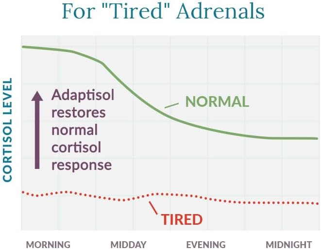 Women's Health Network Adaptisol™ - Helps Normalize Cortisol Function and Relieve Adrenal Fatigue & Stress Response - 120 Capsules (30 Day Supply)