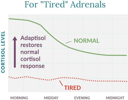 Women's Health Network Adaptisol™ - Helps Normalize Cortisol Function and Relieve Adrenal Fatigue & Stress Response - 120 Capsules (30 Day Supply)