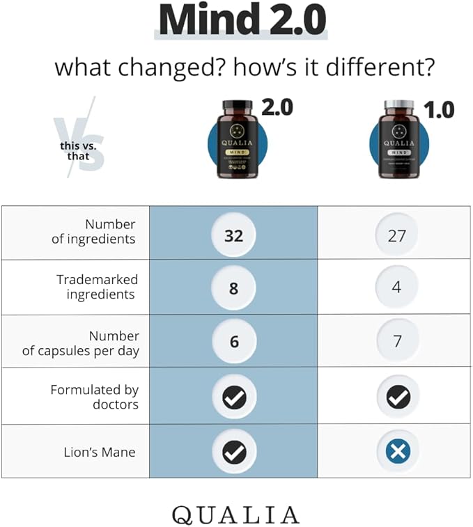 NEUROHACKER COLLECTIVE Qualia Mind | The Ultimate Blend for Brain Health* | Doctor-Formulated Nootropic to Fuel Focus & Concentration* | Supports Long Term Brain Health| Maintain Drive & Productivity