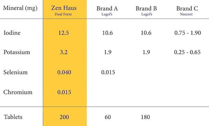 Zen Haus 12.5 mg with Selenium (as Selenomethionine) and More - 200 Tablets - Thyroid Plus Immune Support - High Potency Iodine Tablets - Compare to Lugol's Iodine Pills