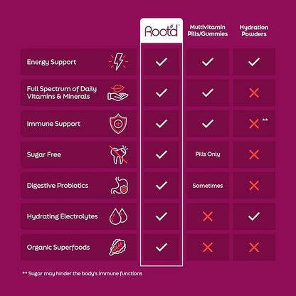 Root'd Multivitamin Powder with 3X Electrolytes for Women - 25 Vitamins & Minerals, 3X Electrolytes, 9 Organic Superfoods, Probiotics & Enzymes, Sugar-Free Multivitamin & Hydration | 24 Packets