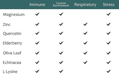 Zen Haus Respiratory and Immune Supplement - Elderberry with Zinc, Quercetin, Magnesium Glycinate/Taurate, Echinacea, Olive Leaf Extract, Lysine, Leucine, Cystein, Melatonin (60 Capsules)