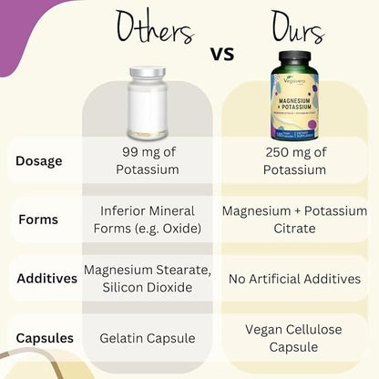 Potassium (250 mg) Magnesium (250 mg) Citrates | Highly Bioavailable Supplement | Blood Pressure, Nervous System, Nerve Support* | Lab-Tested, NO Artificial Additives | 180 Capsules | Vegan