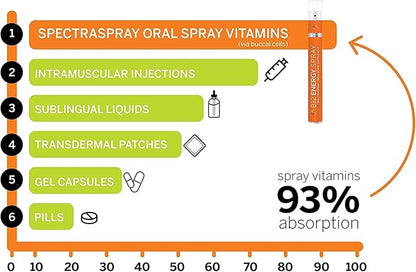 Spectraspray Travel Wellness Stay Well Kit - Immune Support & B12 Vitamin Oral Sprays Rapid Immunity Boost & Active Form of B12 for Recovery & Energy, Vegan & Gluten Free, 30 Day Supply per Spray