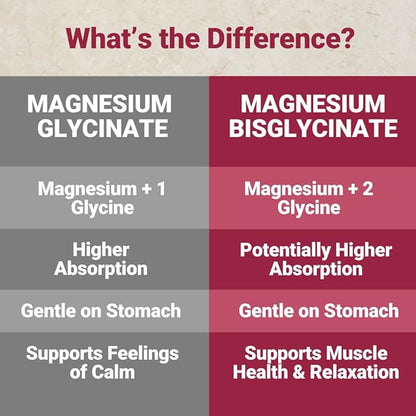 Magnesium Bisglycinate is Advanced Magnesium Glycinate Supplement (150 mg) | 200% Higher Absorption with L-Taurine, Gentle on The Stomach, Perfect for Muscle, Bone Support, (120 Capsules)