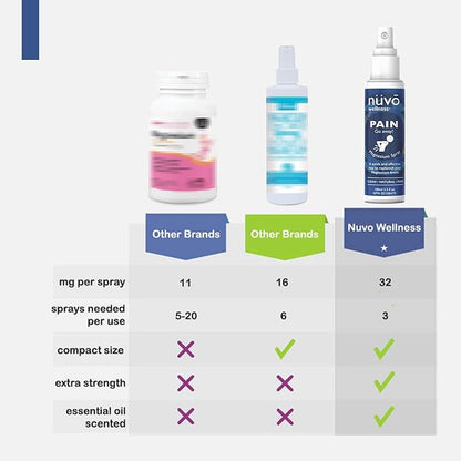 Magnesium Oil Spray with MSM - Spray it Away with Magnesium - Fast Acting Transdermal Formula to Relax Muscles - Lightly Scented with Lavender - Product of Canada 100 ml