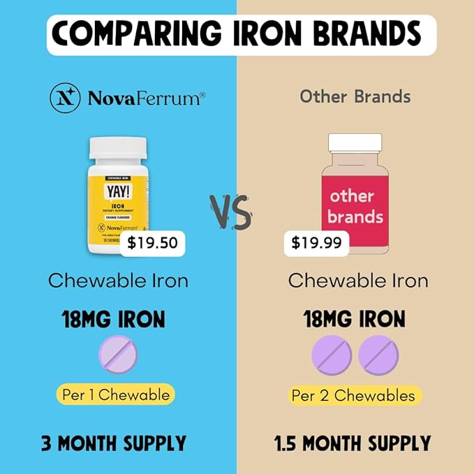 NovaFerrum Yay | Chewable Iron Supplement for Kids & Adults for Anemia | 18mg of Iron | 90 Servings | Sugar Free | Vegan | Gluten Free | Orange Flavor