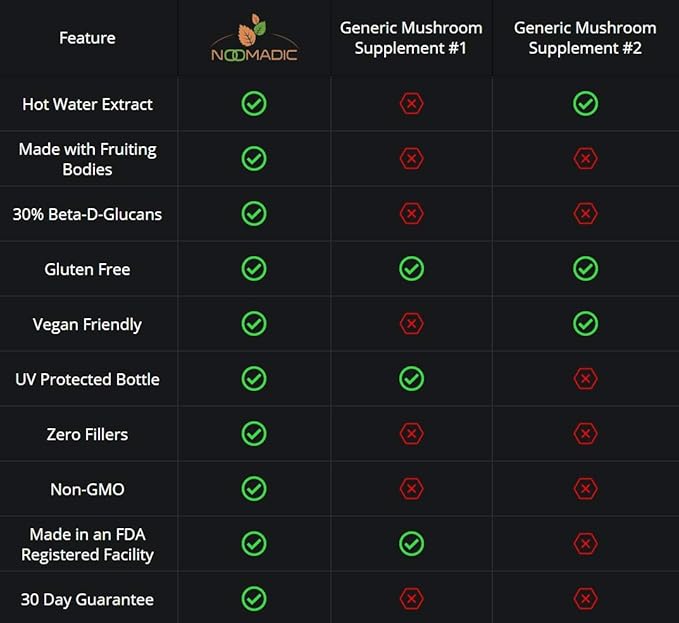 Lion's Mane Mushroom, 60 Capsules | 500mg Each, Nerve Growth Factor (NGF) & Nootropic (Focus, Memory, BDNF), Hot Water Extract, Wood Grown, Fruiting Bodies, 30% Beta-D-Glucans