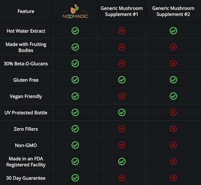 Lion's Mane Mushroom, 60 Capsules | 500mg Each, Nerve Growth Factor (NGF) & Nootropic (Focus, Memory, BDNF), Hot Water Extract, Wood Grown, Fruiting Bodies, 30% Beta-D-Glucans