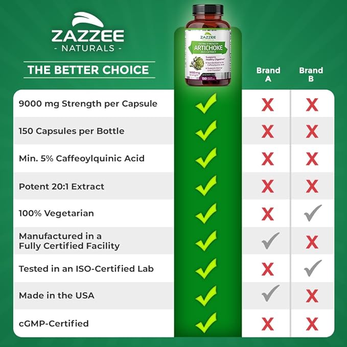 Zazzee Extra Strength Artichoke 20:1 Extract, 9000 mg Strength, 5% Caffeoylquinic Acid, 150 Vegan Capsules, 5 Month Supply, Concentrated and Standardized 20X Extract, Non-GMO and All-Natural