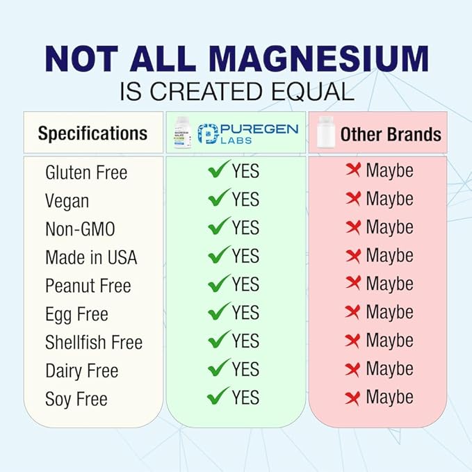 Puregen Labs Magnesium Malate 500mg | High Potency Elemental Magnesium | Total 360 Veggie Caps, Superior Absorption, Non-GMO, NO Gluten and Dairy, Supports Muscle, Joint, and Heart Health