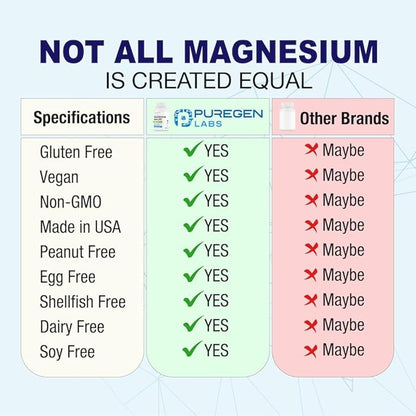 Puregen Labs Magnesium Malate 500mg | High Potency Elemental Magnesium | 180 Veggie Caps, Superior Absorption, Non-GMO, NO Gluten and Dairy, Supports Muscle, Joint, and Heart Health