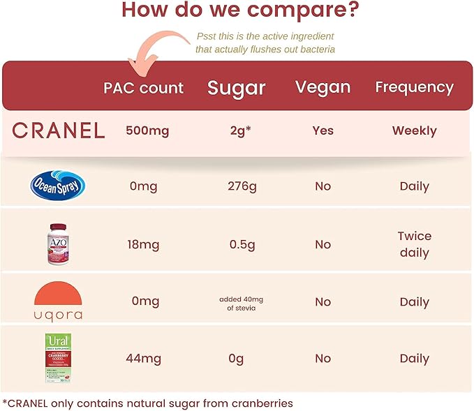 CRANEL Fast-Acting Cranberry Formula - Urinary Tract & Gut Support – (1 Week Supply) + Free pH Test Kit | 3,000 Cranberries, No Sugar, Vegan, Clinically Proven