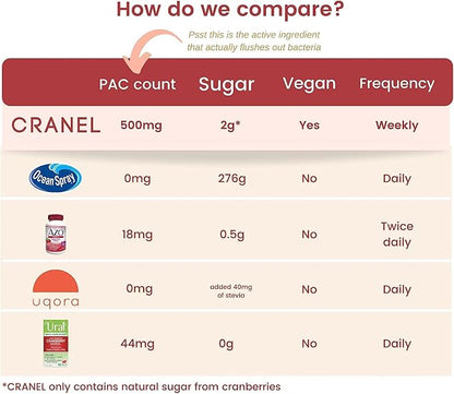 CRANEL Fast-Acting Cranberry Formula - Urinary Tract & Gut Support – (1 Week Supply) + Free pH Test Kit | 3,000 Cranberries, No Sugar, Vegan, Clinically Proven