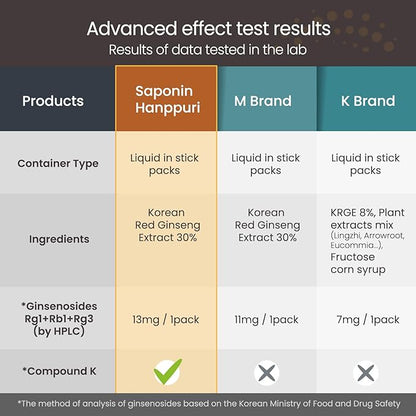 Korean Red Ginseng Extract 3000mg Everyday, Saponin Hanppuri, Immune Booster and Focus Supplement for Brain Enhancement with Ginsenoside Rg3, Panax Ginseng 6 Years Root, 30Packets in 1 Set