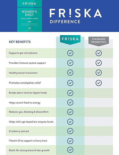 FRISKA Women’s Daily Digestive Enzyme and Probiotics Supplement, Advanced Natural Support for Female Digestive Health, Fights Bloating, Eases Digestion, Supports Nutrient Absorption, 90 Capsules