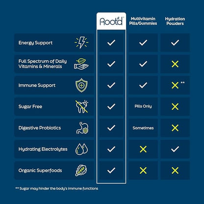 Root'd Multivitamin Powder with 3X Electrolytes for Men - 24 Vitamins & Minerals, 3X Electrolytes, 9 Superfoods, Probiotics & Enzymes, Sugar-Free Multivitamin & Hydration | 24 Packets