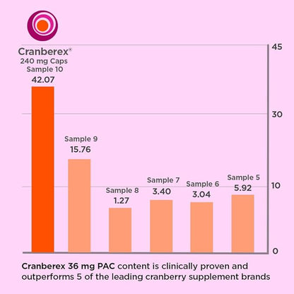 Cranberex - Cranberry Pills for Women and Men - Cranberry Supplement with 36mg PAC - Cranberry Extract Capsules for Urinary Tract Health and Kidney Care - 60 Veg Capsules