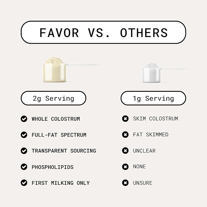 Favor Bovine Colostrum Packets | Liposomal and Whole | Holistic Human Health | Perfect for Travel | First Milking | Naturally High IgG | Ethically Made in The USA | Easy to Mix [Unflavored]