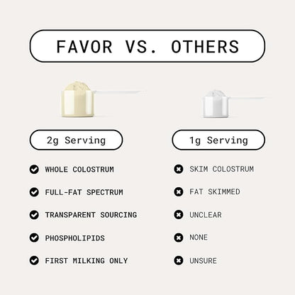 Favor Bovine Colostrum Powder | Liposomal and Whole | Empower Human Health | for Gut Health and Immunity | First Milking | Naturally High IgG | Ethically Made in The USA | Easy to Mix [Unflavored]