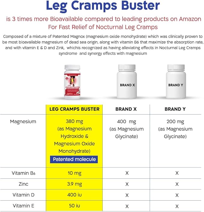 MAGNOX® Leg Cramps Buster | 380mg Magnesium for Leg Cramps at Night | Magnesium Supplement for Muscle Spasms | 3X More Absorption | Dead Sea Minerals | Sleep & Muscle | 120 Caps