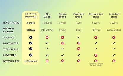 superbloom Recovery Liver Support | Liver Detox with DHM, Turmeric, Milk Thistle | 10 Sachets, 20 Capsules | Enjoy The Night, Own The Morning