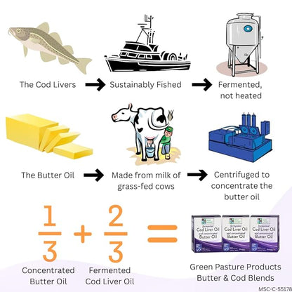 Green Pasture Fermented Cod Liver Oil Blend and Concentrated Butter Oil Blend - 120 Capsules