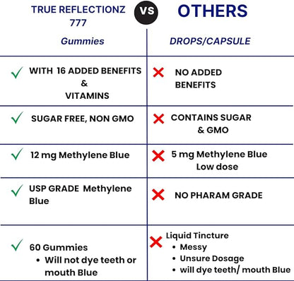 Methylene Blue gummies 12mg Methylene blue for humans with Added Vitamin C, NAD ,L Methylfolate, Methylcobalamin b12, Mitochondrial Support, Brain health & Focus, Clarity, methylated vitamins