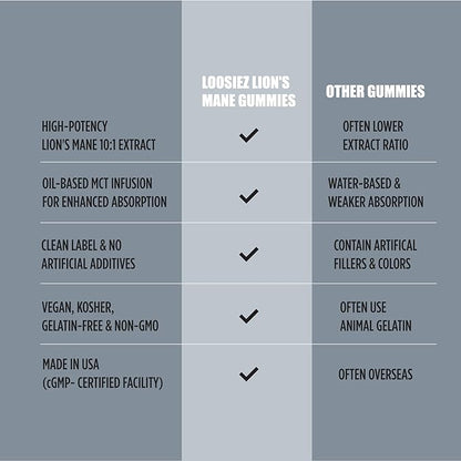 Lion’s Mane Mushroom Gummies 10:1 Extract, Cherry (30 Servings) - Nootropic Brain Support for Focus, Clarity, Memory & Mood - Certified Vegan, Kosher & GMO-Free