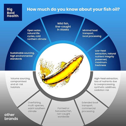Skin & Eye Health | Wild Alaskan Salmon Oil with Astaxanthin | Lutein | Pro-Resolving Mediators | Vitamins A&D | Gluten-Free | 60 Softgels
