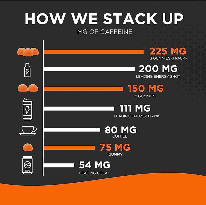 Energy Gummies, 1125 mg of Plant-Based Caffeine Chews per Bottle, Long Lasting Energy Boosters, Valencia Orange (15ct)