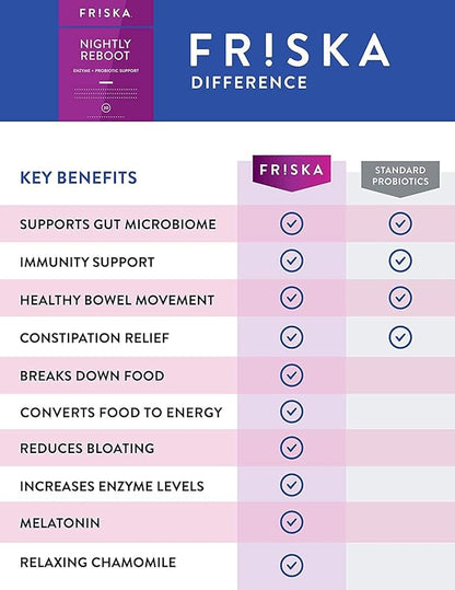 FRISKA Nightly Reboot Enzyme and Probiotics Supplement, Promotes Better Digestion and Sleep, Supports Gut Health for Men and Women, Melatonin, Chamomile, 90 Capsules