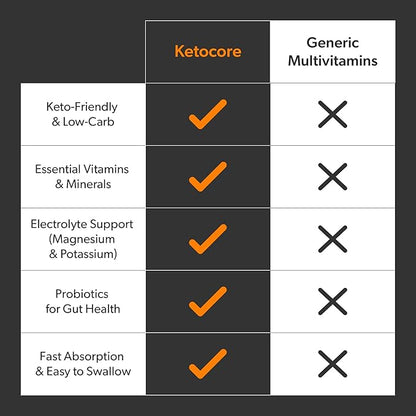 Ketocore Keto Vitamins | Keto Multivitamin for Men & Women | Keto Supplements & Carnivore Diet Supplements, Keto Friendly Multivitamin | No Keto Flu | Rich in Magnesium & Potassium | 90 Capsules