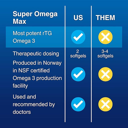 Super Omega-3 Max Fish Oil | 2400 mg Omega 3 | High Potency with EPA and DHA | Lemon Flavor 30 Servings