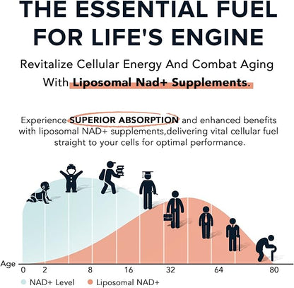 1600 mg Liposomal NAD Supplement, 98% Pure NAD+ Supplement, Superior Absorption, Alternative to Nicotinamide Riboside or NADH to Boost NAD+ for Aging Defense, Energy, Longevity, 180 Softgels