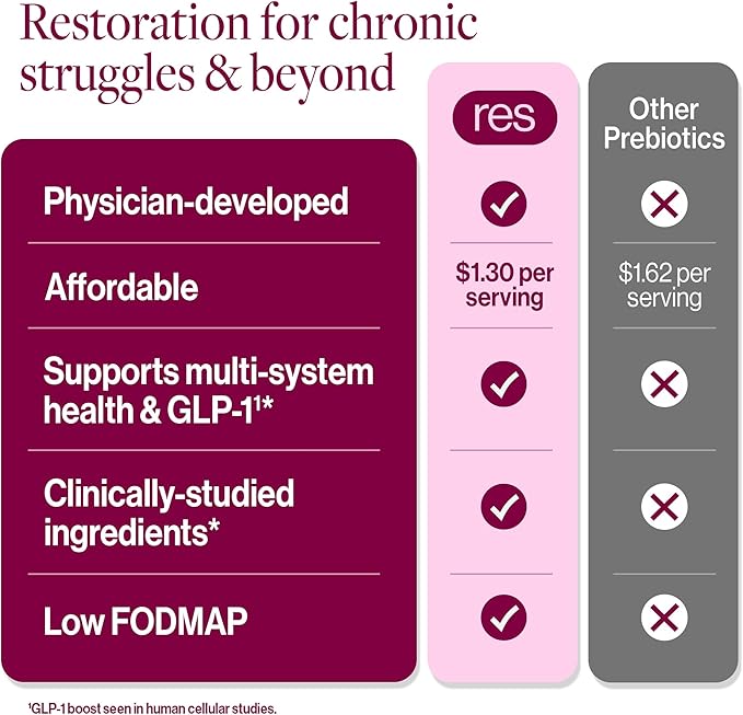 resG prebeet - Prebiotics Drink for Digestion, Occasional Constipation, Gas, Bloating with Akkermansia & GLP-1 Support w/Beet Root & Fiber, Gut Health for Women & Men - 560g (90 Servings)