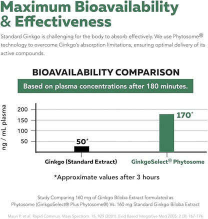 SoActive Ginkgo Biloba | Clinically Proven Ginko Biloba Phytosome - 300% Better Absorption - 180 mg Dose - Brain, Heart, Mood & Memory Support Supplement - Optimized for Active Nutrients (60 capsule)