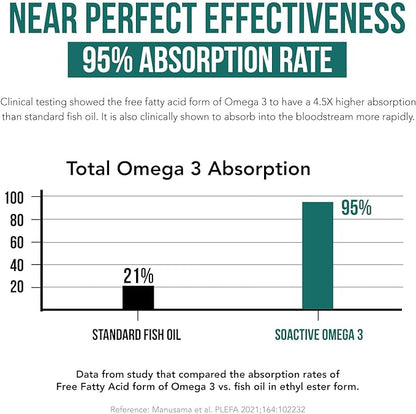 SoActive® Omega 3 EPA & DHA | Free Fatty Acid Form Omega 3 | Near Perfect Absorption – Up to 95% Absorption Rate | Bloodstream Ready EPA & DHA – More Effective Than Fish Oil & Krill Oil (60 Capsules)