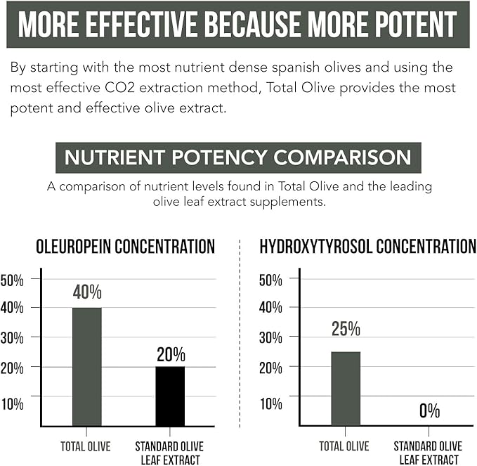 Total Olive® - Olive Leaf Extract (40% Oleuropein) Plus Olive Fruit Extract (20% Hydroxytyrosol) – Full Spectrum Extract Grown & Extracted in Spain – BioPerine Absorption Enhancement (60 Count)